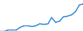 Flow: Exports / Measure: Values / Partner Country: World / Reporting Country: Luxembourg