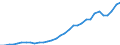 Flow: Exports / Measure: Values / Partner Country: World / Reporting Country: Poland