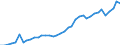 Flow: Exports / Measure: Values / Partner Country: World / Reporting Country: Portugal