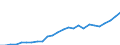 Flow: Exports / Measure: Values / Partner Country: World / Reporting Country: Slovakia