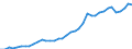 Flow: Exports / Measure: Values / Partner Country: World / Reporting Country: Spain