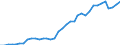 Flow: Exports / Measure: Values / Partner Country: World / Reporting Country: Sweden