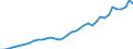 Flow: Exports / Measure: Values / Partner Country: World / Reporting Country: United Kingdom