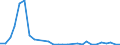 Flow: Exports / Measure: Values / Partner Country: Argentina / Reporting Country: Israel