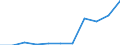 Flow: Exports / Measure: Values / Partner Country: Argentina / Reporting Country: Poland