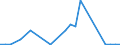 Flow: Exports / Measure: Values / Partner Country: Argentina / Reporting Country: Portugal