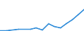 Flow: Exports / Measure: Values / Partner Country: Australia / Reporting Country: Estonia