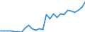 Handelsstrom: Exporte / Maßeinheit: Werte / Partnerland: World / Meldeland: Austria