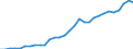 Flow: Exports / Measure: Values / Partner Country: World / Reporting Country: Czech Rep.