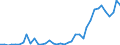 Handelsstrom: Exporte / Maßeinheit: Werte / Partnerland: World / Meldeland: Denmark