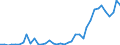 Flow: Exports / Measure: Values / Partner Country: World / Reporting Country: Denmark