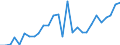 Flow: Exports / Measure: Values / Partner Country: World / Reporting Country: Estonia