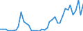Handelsstrom: Exporte / Maßeinheit: Werte / Partnerland: World / Meldeland: Finland