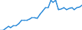 Handelsstrom: Exporte / Maßeinheit: Werte / Partnerland: World / Meldeland: France incl. Monaco & overseas
