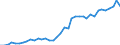 Flow: Exports / Measure: Values / Partner Country: World / Reporting Country: Germany