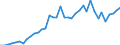Handelsstrom: Exporte / Maßeinheit: Werte / Partnerland: World / Meldeland: Greece
