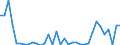 Flow: Exports / Measure: Values / Partner Country: World / Reporting Country: Iceland