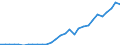 Handelsstrom: Exporte / Maßeinheit: Werte / Partnerland: World / Meldeland: Lithuania