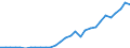 Flow: Exports / Measure: Values / Partner Country: World / Reporting Country: Lithuania