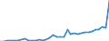 Handelsstrom: Exporte / Maßeinheit: Werte / Partnerland: World / Meldeland: New Zealand