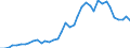 Flow: Exports / Measure: Values / Partner Country: World / Reporting Country: Portugal