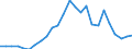 Flow: Exports / Measure: Values / Partner Country: World / Reporting Country: Slovakia