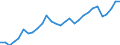 Handelsstrom: Exporte / Maßeinheit: Werte / Partnerland: World / Meldeland: Slovenia