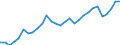 Flow: Exports / Measure: Values / Partner Country: World / Reporting Country: Slovenia