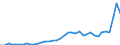 Handelsstrom: Exporte / Maßeinheit: Werte / Partnerland: World / Meldeland: Spain