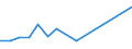 Flow: Exports / Measure: Values / Partner Country: Canada / Reporting Country: Lithuania