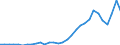 Flow: Exports / Measure: Values / Partner Country: World / Reporting Country: Belgium