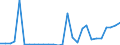 Flow: Exports / Measure: Values / Partner Country: World / Reporting Country: Estonia