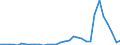 Flow: Exports / Measure: Values / Partner Country: World / Reporting Country: Hungary