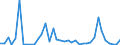 Flow: Exports / Measure: Values / Partner Country: World / Reporting Country: Ireland