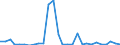 Flow: Exports / Measure: Values / Partner Country: World / Reporting Country: Israel