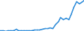 Flow: Exports / Measure: Values / Partner Country: World / Reporting Country: Japan