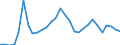 Flow: Exports / Measure: Values / Partner Country: World / Reporting Country: Latvia