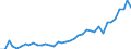 Flow: Exports / Measure: Values / Partner Country: World / Reporting Country: Spain