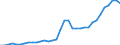 Flow: Exports / Measure: Values / Partner Country: World / Reporting Country: Turkey