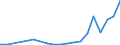 Flow: Exports / Measure: Values / Partner Country: China / Reporting Country: Germany