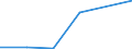 Flow: Exports / Measure: Values / Partner Country: China / Reporting Country: Latvia