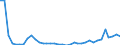 Flow: Exports / Measure: Values / Partner Country: World / Reporting Country: Australia