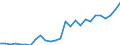 Handelsstrom: Exporte / Maßeinheit: Werte / Partnerland: World / Meldeland: Austria