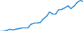 Flow: Exports / Measure: Values / Partner Country: World / Reporting Country: Czech Rep.