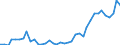 Flow: Exports / Measure: Values / Partner Country: World / Reporting Country: Denmark