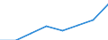 Flow: Exports / Measure: Values / Partner Country: World / Reporting Country: EU 28-Extra EU