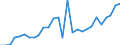 Flow: Exports / Measure: Values / Partner Country: World / Reporting Country: Estonia