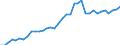 Flow: Exports / Measure: Values / Partner Country: World / Reporting Country: France incl. Monaco & overseas