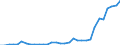 Flow: Exports / Measure: Values / Partner Country: World / Reporting Country: Hungary