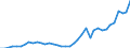 Flow: Exports / Measure: Values / Partner Country: World / Reporting Country: Iceland